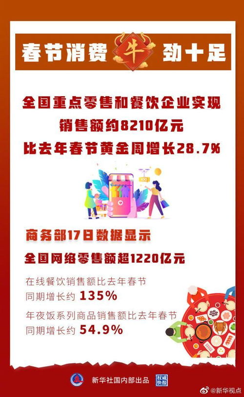 春節(jié)零售餐飲消費(fèi)超8000億元 食品銷售表現(xiàn)亮眼